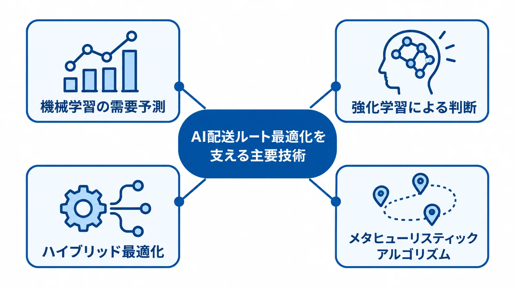 AI配送ルート最適化を構成する主要技術 AI配送ルート最適化の主要技術を中央のハブにつなぎ、機械学習の需要予測、強化学習による判断、ハイブリッド最適化、メタヒューリスティックアルゴリズムを周囲に配置した図解。