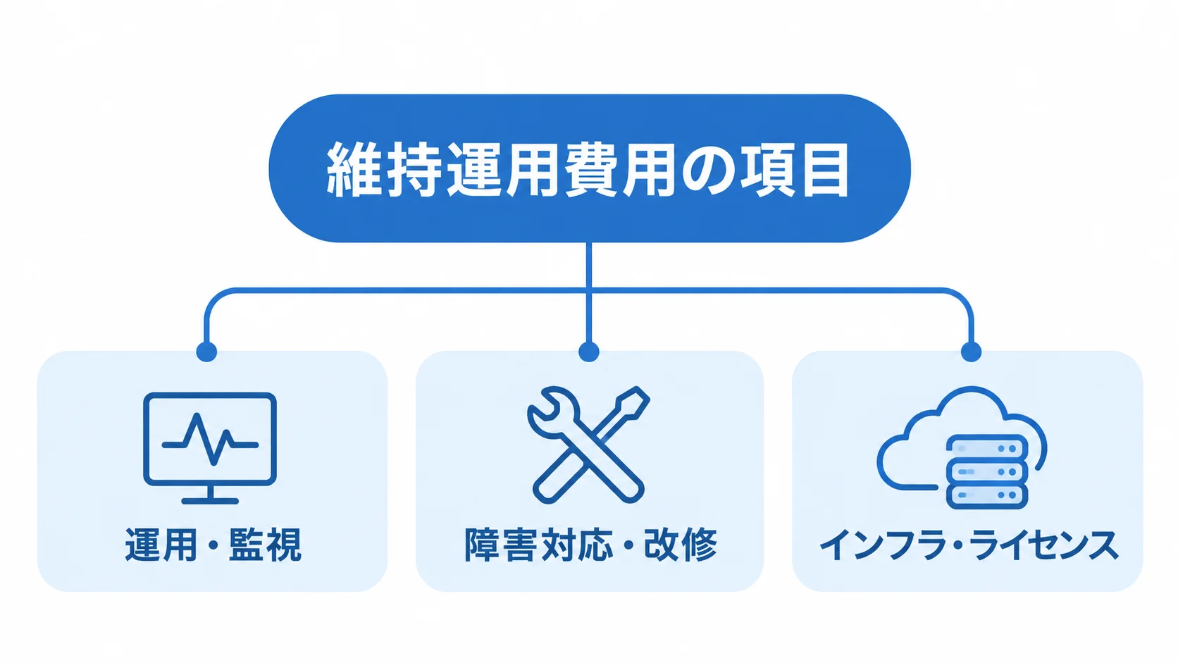 維持運用費用の主な内訳を示す図 維持運用費用から、運用・監視、障害対応・改修、インフラ・ライセンスの3項目へ分かれる図。