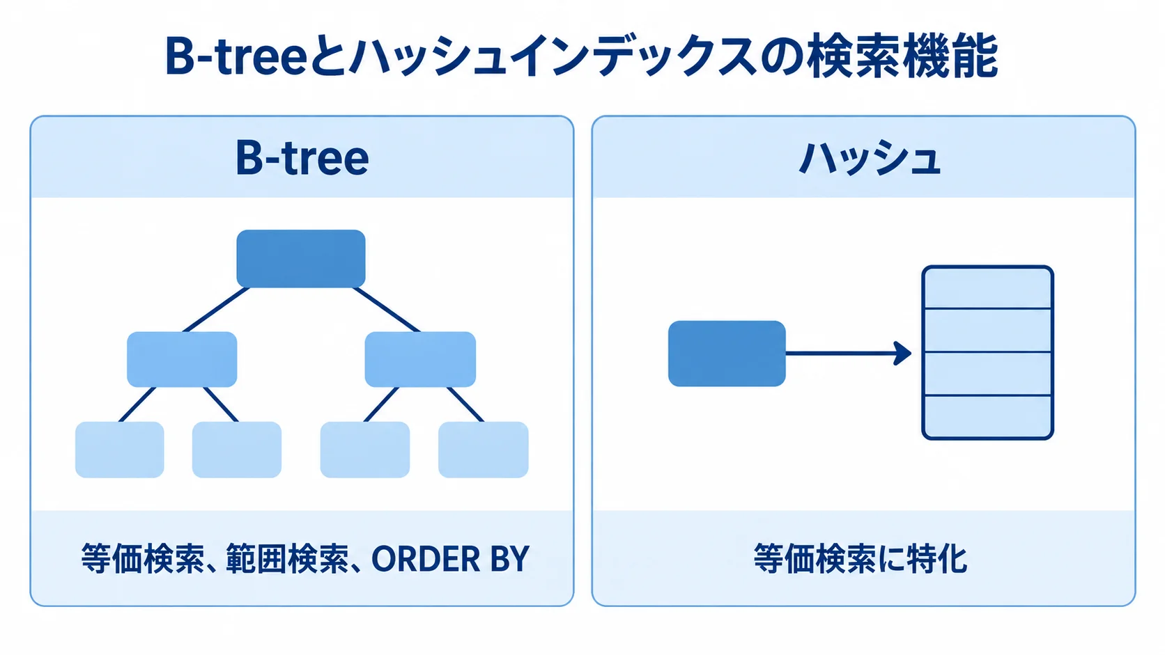 B-treeとハッシュの検索機能の比較図 B-treeの等価検索・範囲検索・ORDER BYと、ハッシュの等価検索への特化を左右で比較した図。