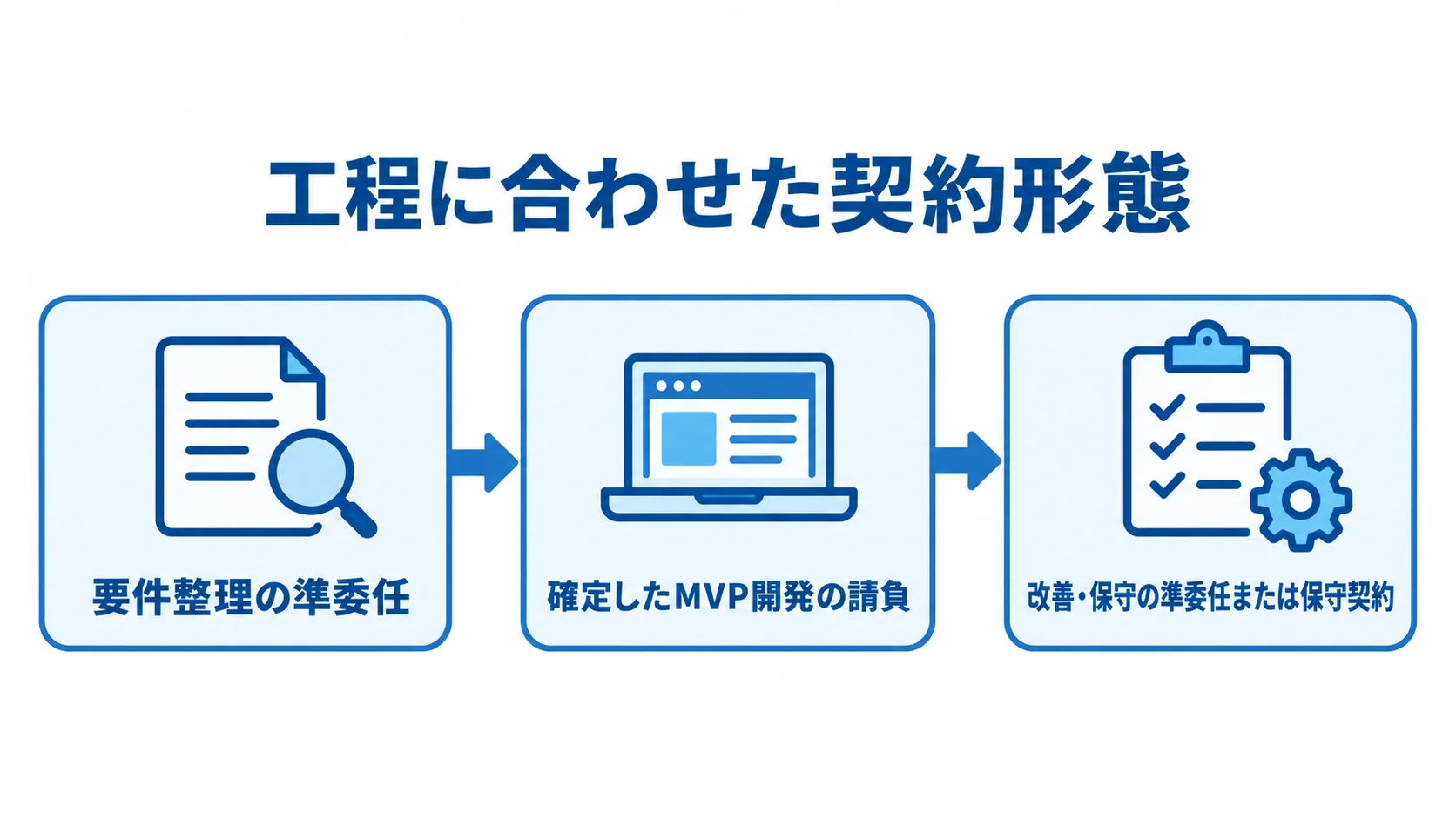 要件整理、確定したMVP開発、リリース後の改善・保守に対応する契約形態を順に示した図解。