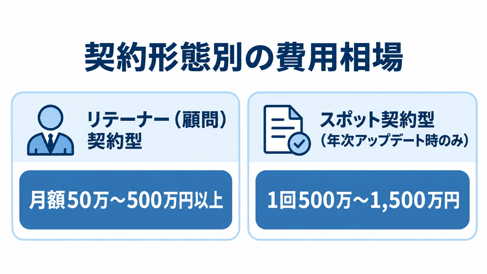 リテーナー契約型とスポット契約型の費用目安を比べる図 リテーナー契約型の月額費用とスポット契約型の1回あたりの費用を左右2列で比べた図