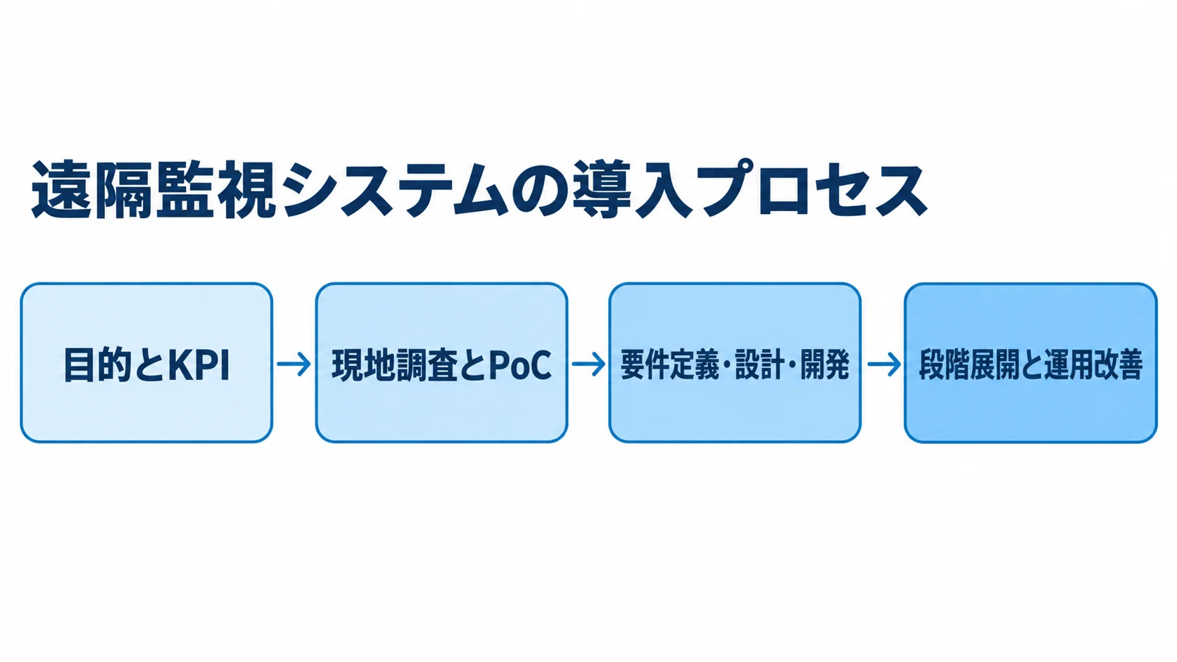 遠隔監視システムの導入プロセスを示す図 目的とKPIの設定から現地調査とPoC、要件定義・設計・開発、段階展開と運用改善へ進む流れ図。