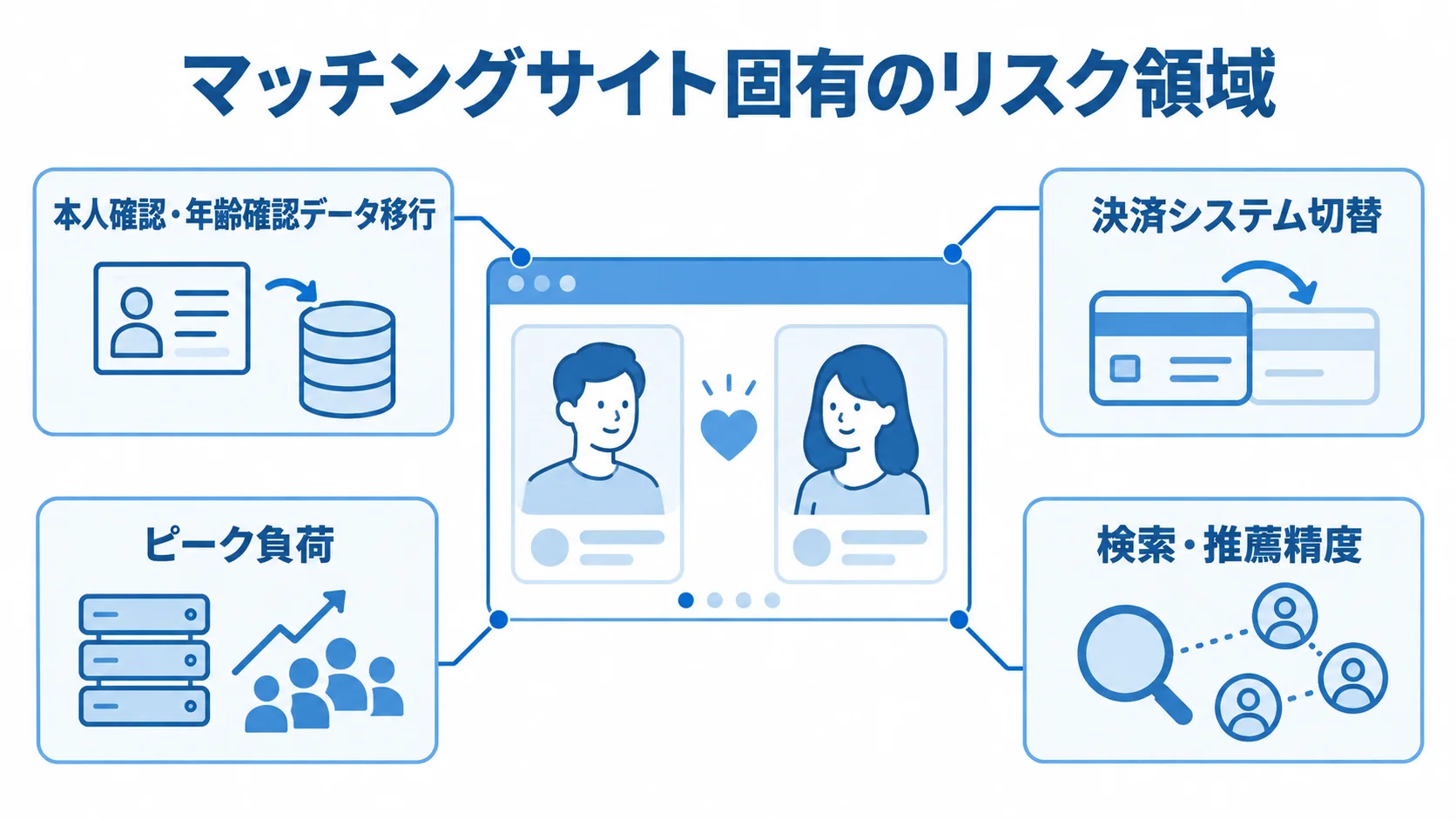 本人確認や決済など、マッチングサイトで影響が出る領域を示す図 マッチングサイトの周囲に本人確認、決済、負荷、検索のリスク領域を示した図解