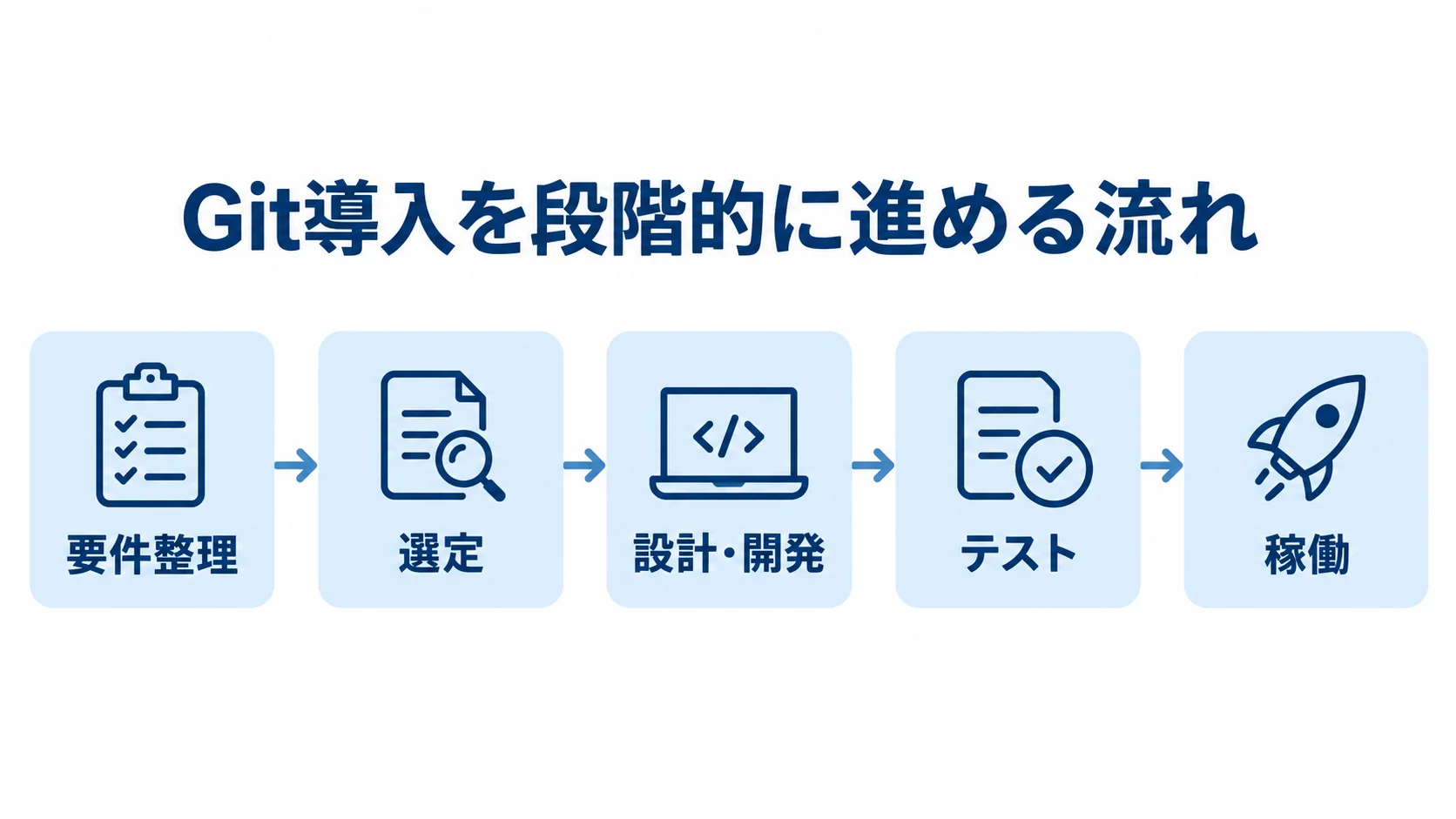 Gitシステム開発の5段階 Gitシステム開発の要件整理、選定、設計・開発、テスト、稼働を順に並べた図。