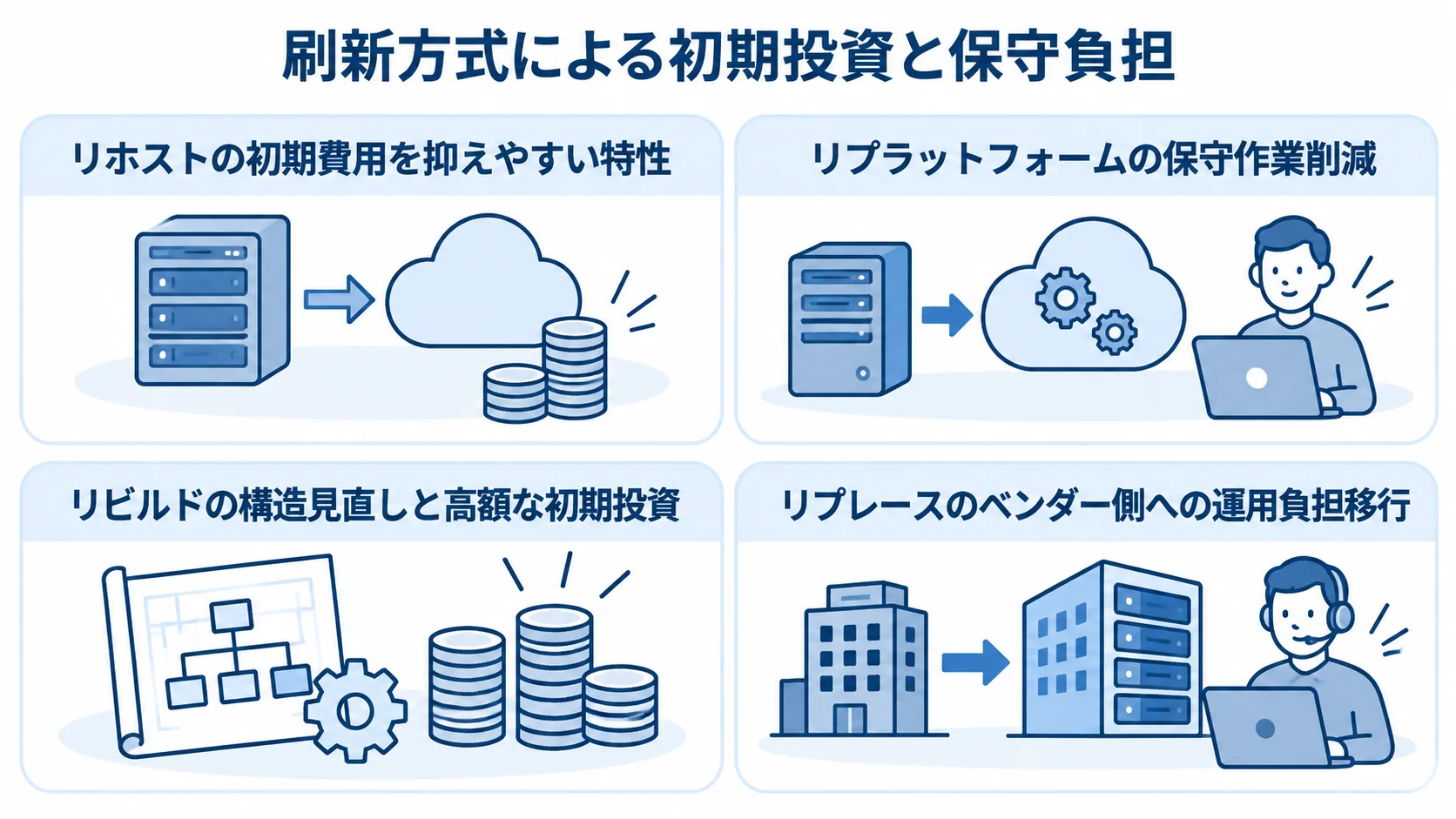 入出庫管理システムの刷新方式ごとのコスト特性 リホスト、リプラットフォーム、リビルド、リプレースのコスト特性を4枚のパネルで整理した図