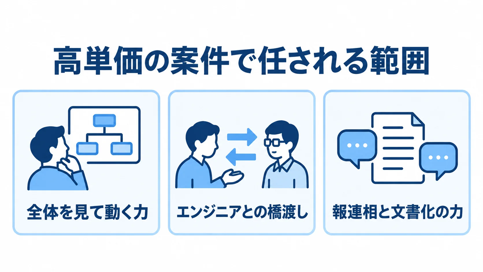 高単価案件で任される範囲に関わる、全体を見て動く力、エンジニアとの橋渡し、報連相と文書化の力を3枚のカードで示した図。