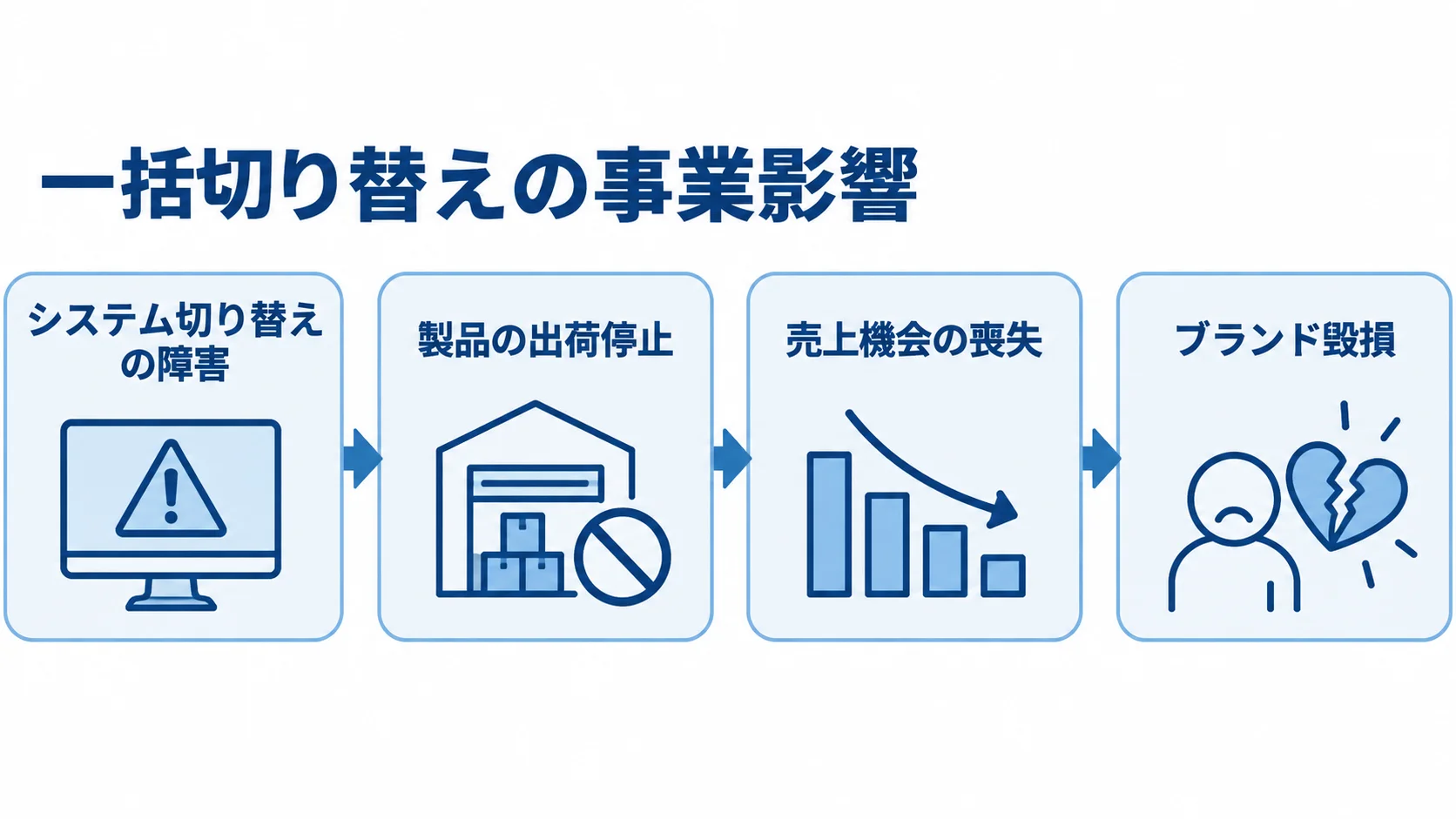 江崎グリコの事例に見る一括切り替えの事業影響 システム切り替えの障害から出荷停止、売上機会の喪失、ブランド毀損へ広がる影響を示した図。