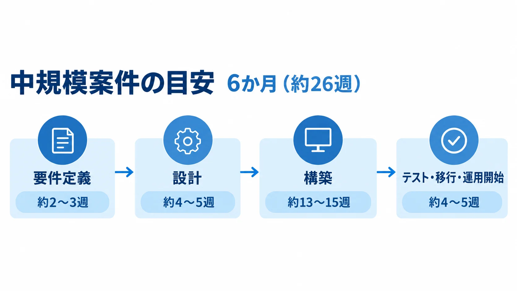 中規模案件の工程別期間 中規模案件の要件定義から運用開始まで、各工程の週数を示すタイムライン。