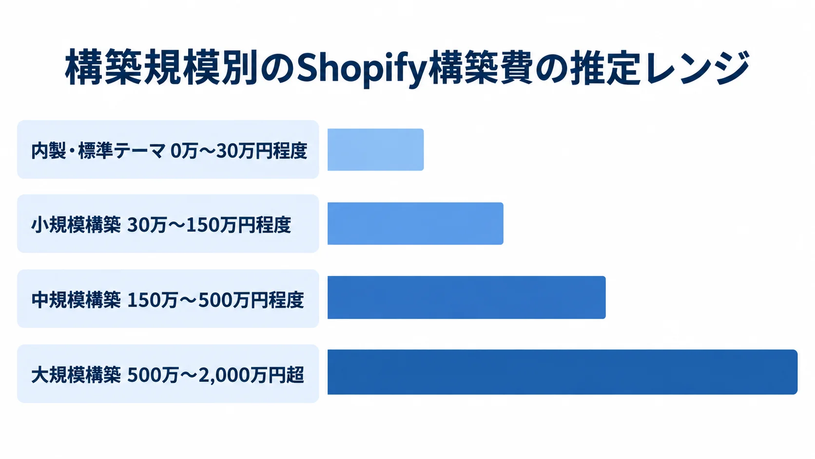 Shopifyシステム開発の構築規模別費用相場 内製・標準テーマから大規模構築まで、Shopify構築費の推定レンジを4区分で比べた横棒図。