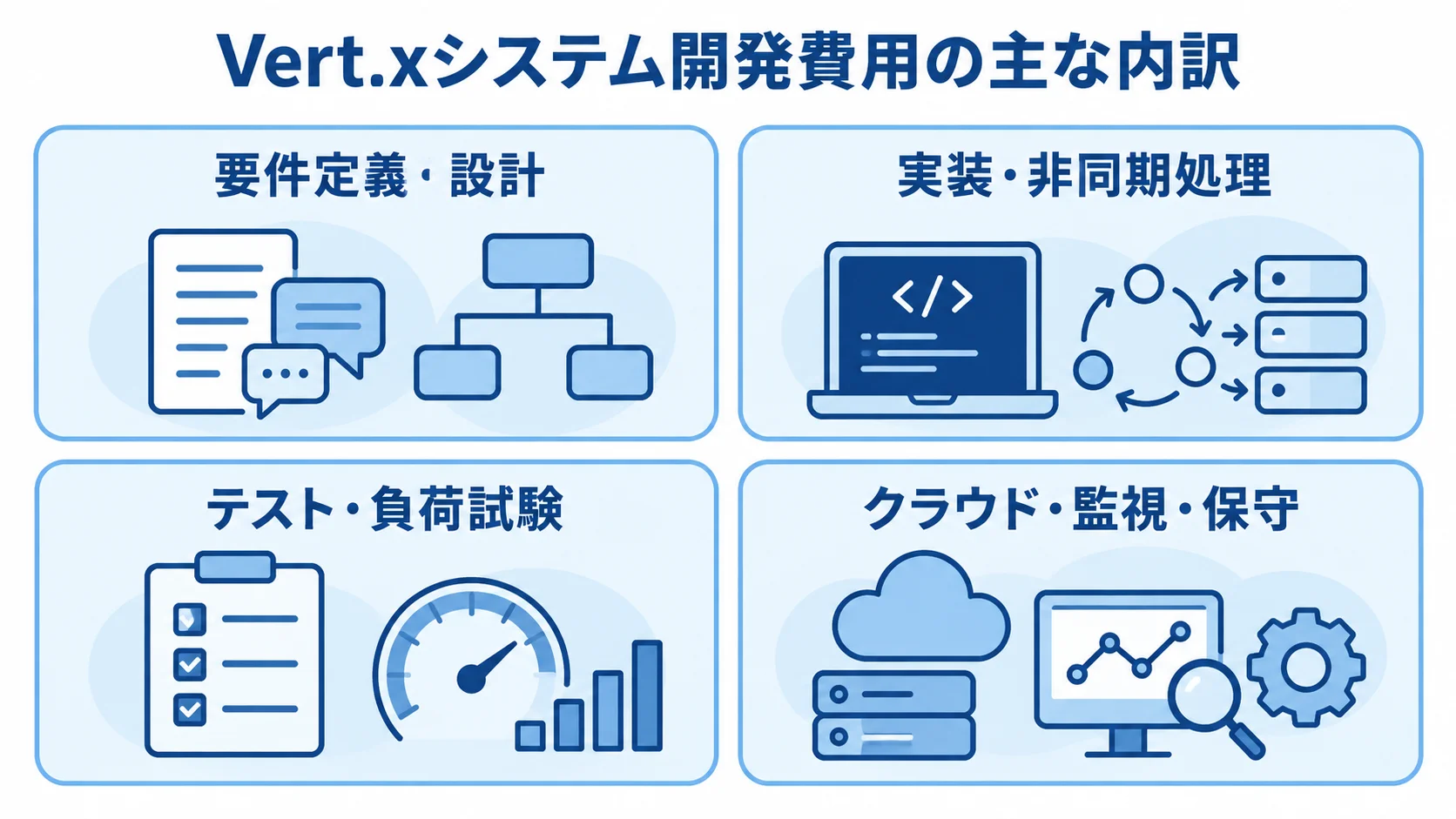 Vert.xのシステム開発費用を要件定義・設計、実装・非同期処理、テスト・負荷試験、クラウド・監視・保守の4項目に分けたパネル図。