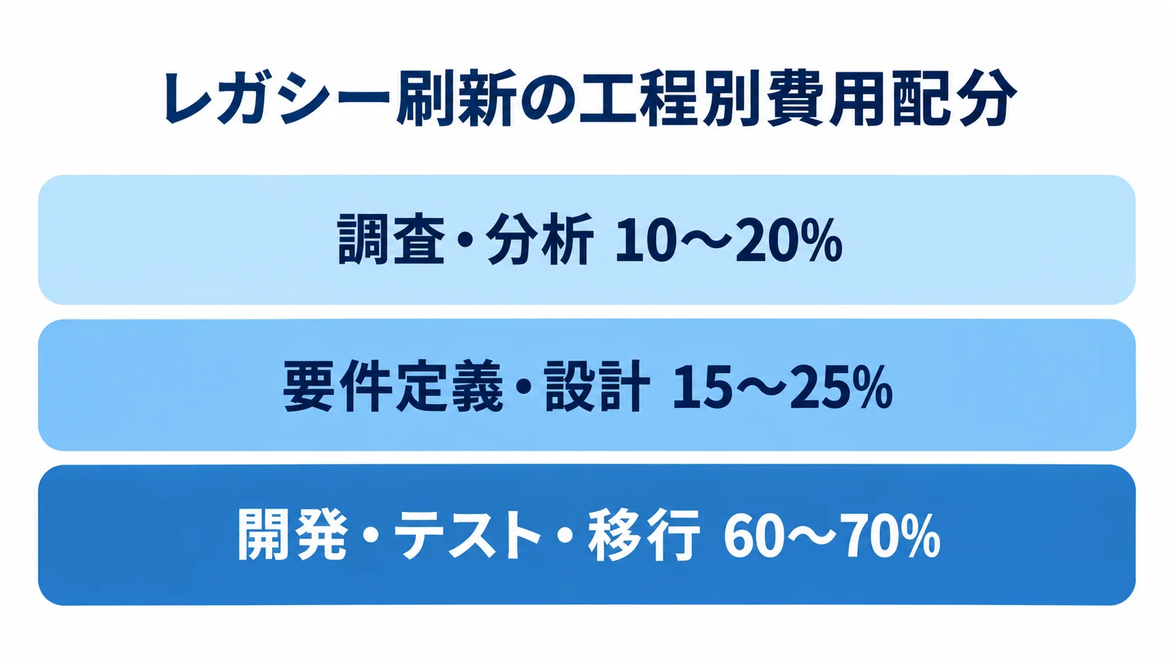 レガシーシステム刷新の工程別費用配分を示す3層図 調査・分析、要件定義・設計、開発・テスト・移行の3層に、全体費用に占める割合を添えた図。
