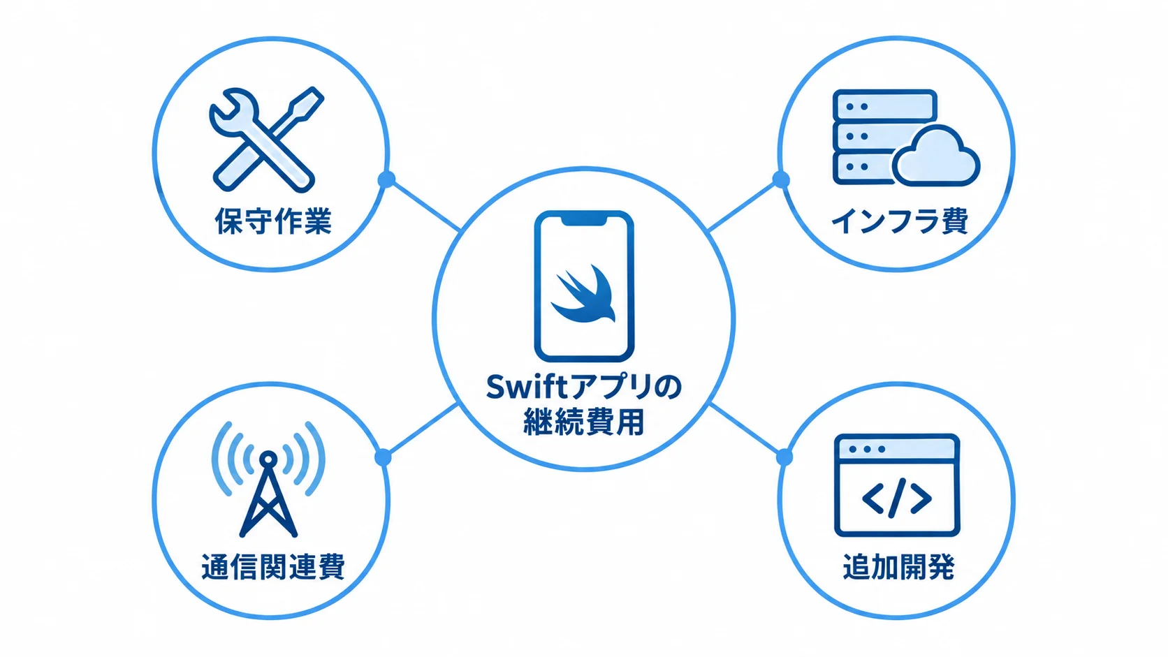 Swiftアプリで継続して発生する費用 Swiftアプリの継続費用として、保守作業、インフラ費、通信関連費、追加開発を示す図。