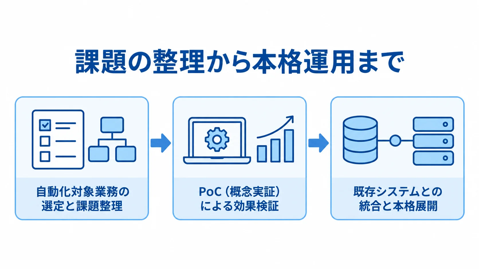 不動産・建設でAI導入を段階的に進める手順の図解 自動化対象業務の選定と課題整理、PoCによる効果検証、既存システムとの統合と本格展開の順に進む3段階の図。