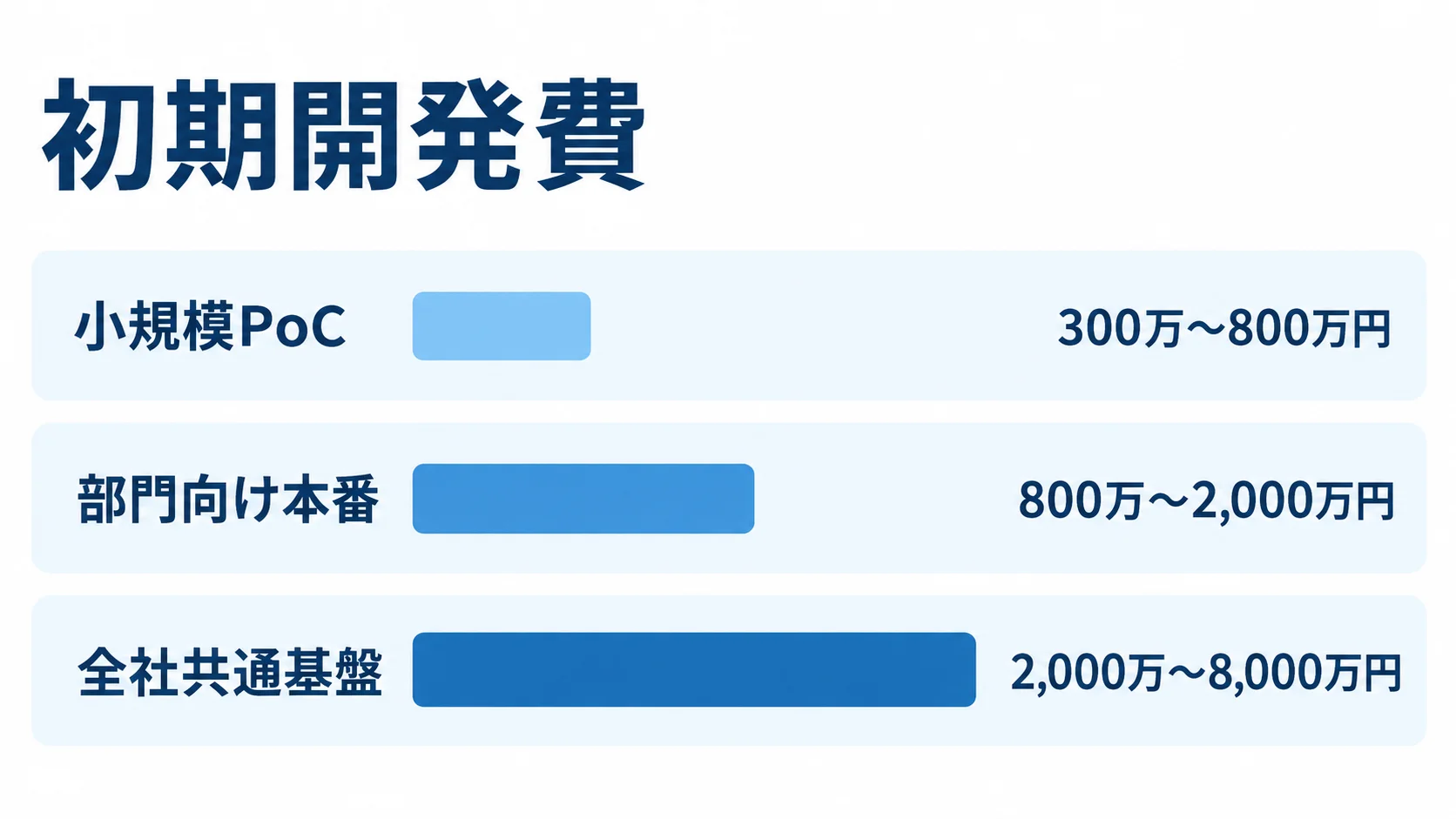 小規模PoCから全社共通基盤までの初期開発費の推定レンジ 小規模PoC、部門向け本番、全社共通基盤の初期開発費の推定レンジを示す横棒グラフ。