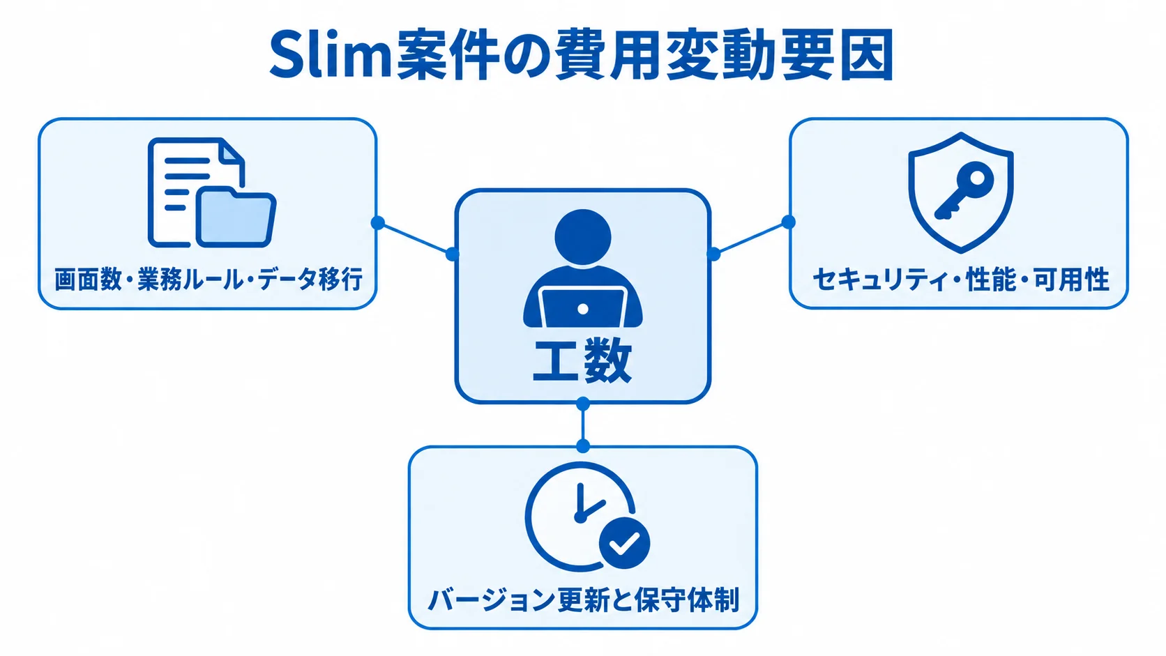 Slim案件で工数に影響する費用変動要因の図 工数を中心に、画面数・業務ルール・データ移行、セキュリティ・性能・可用性、バージョン更新と保守体制を配した図。