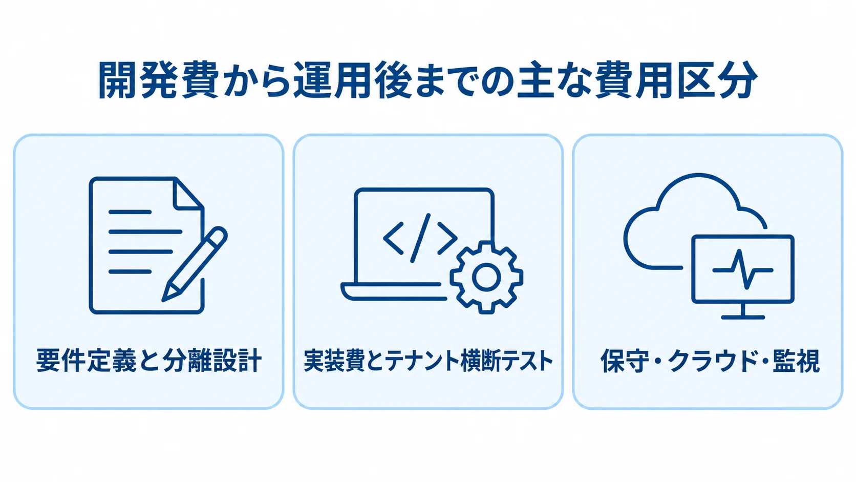 マルチテナント開発費と運用後の費用区分を示すパネル図 要件定義と分離設計、実装とテナント横断テスト、保守・クラウド・監視の3区分を並べた図。