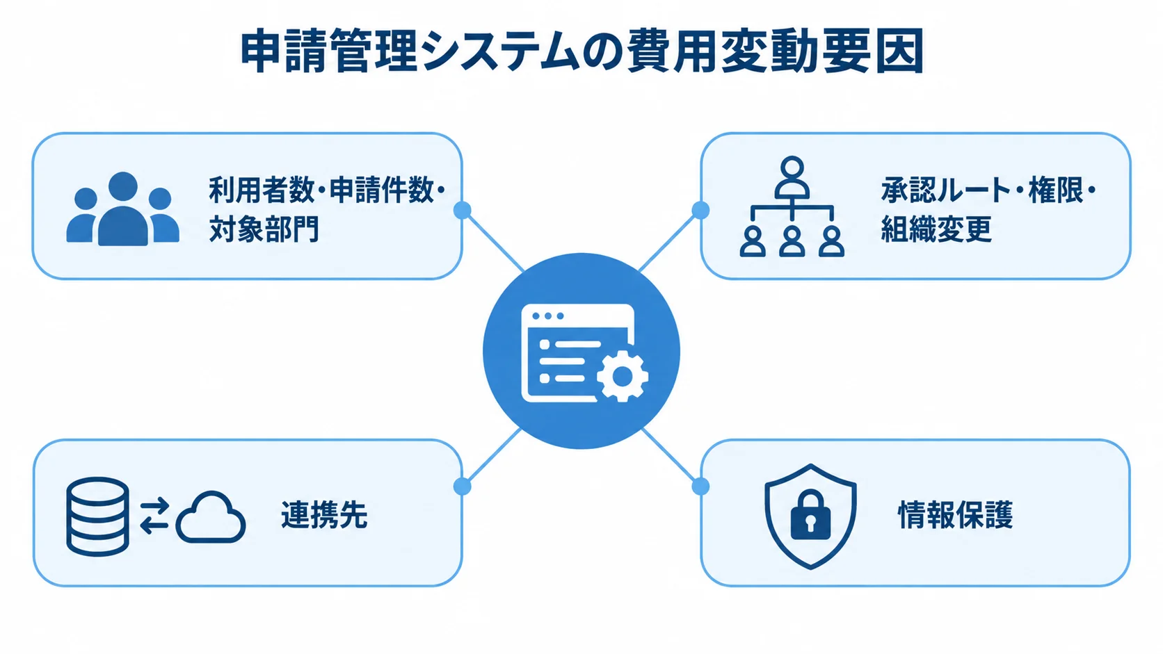 申請管理システムの見積もりに関わる4つの要件群を示す図。 申請管理システムの費用変動要因として、利用規模、承認ルートや組織変更、連携先、情報保護を放射状に示す図。