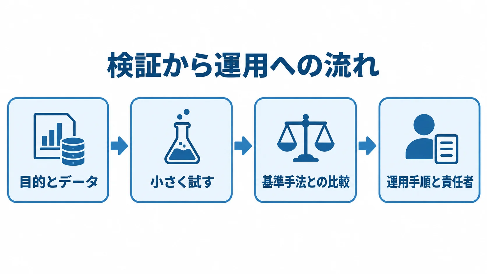 目的とデータの決定から小規模な検証、基準手法との比較、運用手順と責任者の設定へ進む流れ図。