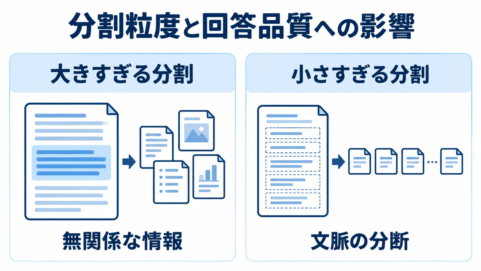 大きすぎる分割による無関係な情報と、小さすぎる分割による文脈の分断を左右で比べた図解。