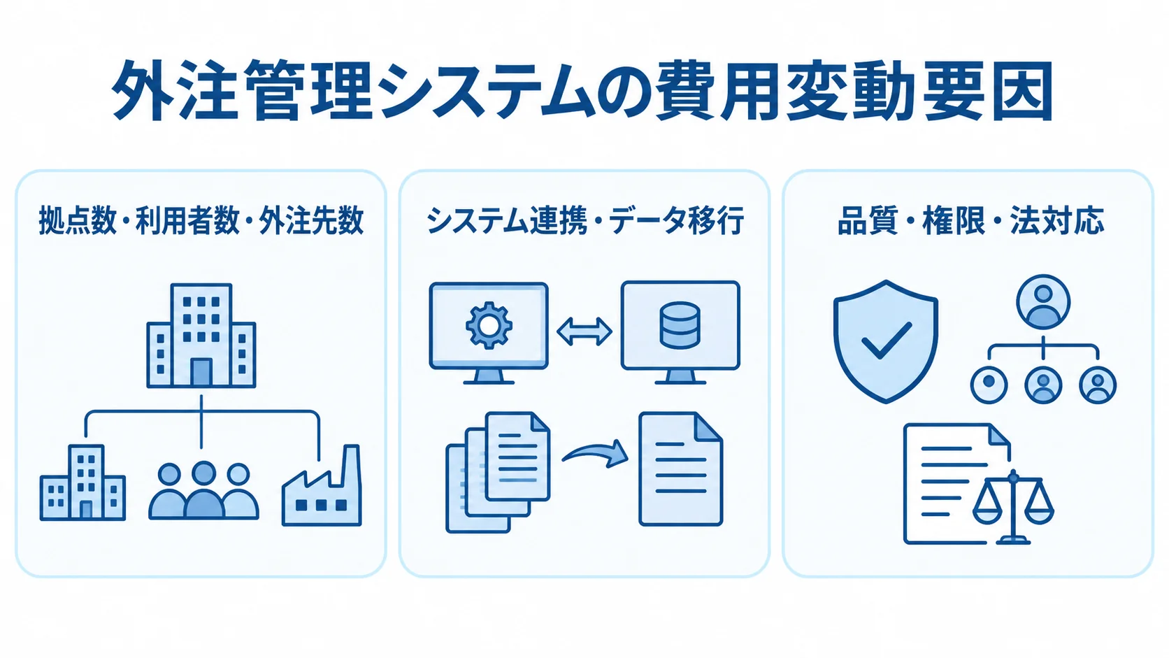 外注管理システムの費用変動要因 費用変動要因を利用範囲、連携と移行、品質と管理の3枚のパネルで示す図。