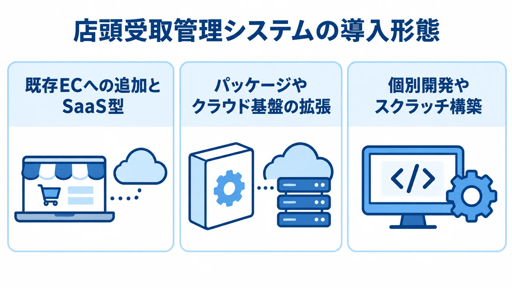 店頭受取管理システムの導入形態を示す図 既存ECへの追加とSaaS型、パッケージやクラウド基盤の拡張、個別開発やスクラッチ構築を並べた図解