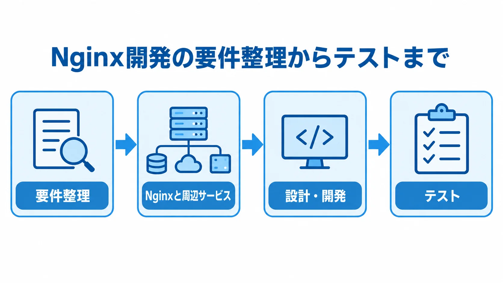 Nginx開発の進行順 要件整理からNginxと周辺サービスの選定、設計・開発、テストへ進む流れ図