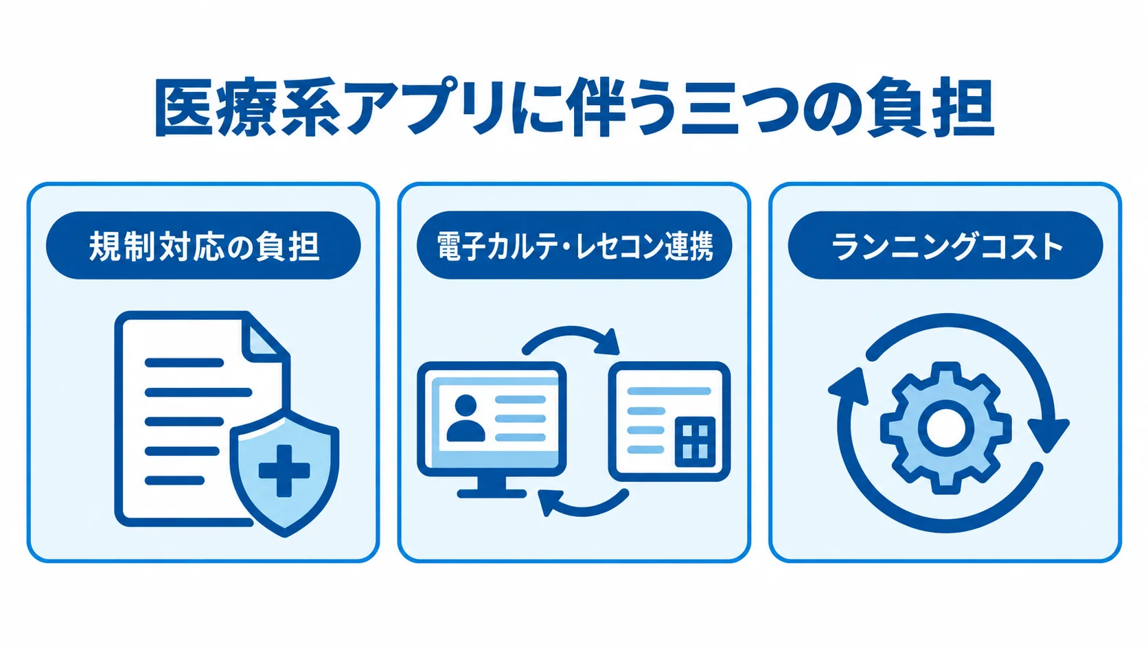 医療系アプリで考慮する三つの負担 医療系アプリの負担を、規制対応、電子カルテ・レセコン連携、ランニングコストの三項目で整理した図。