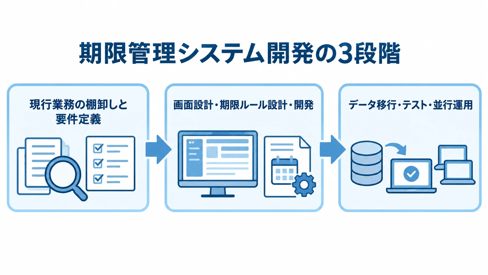 期限管理システムの開発を、要件定義、設計・開発、データ移行・テスト・並行運用の順に示した図。