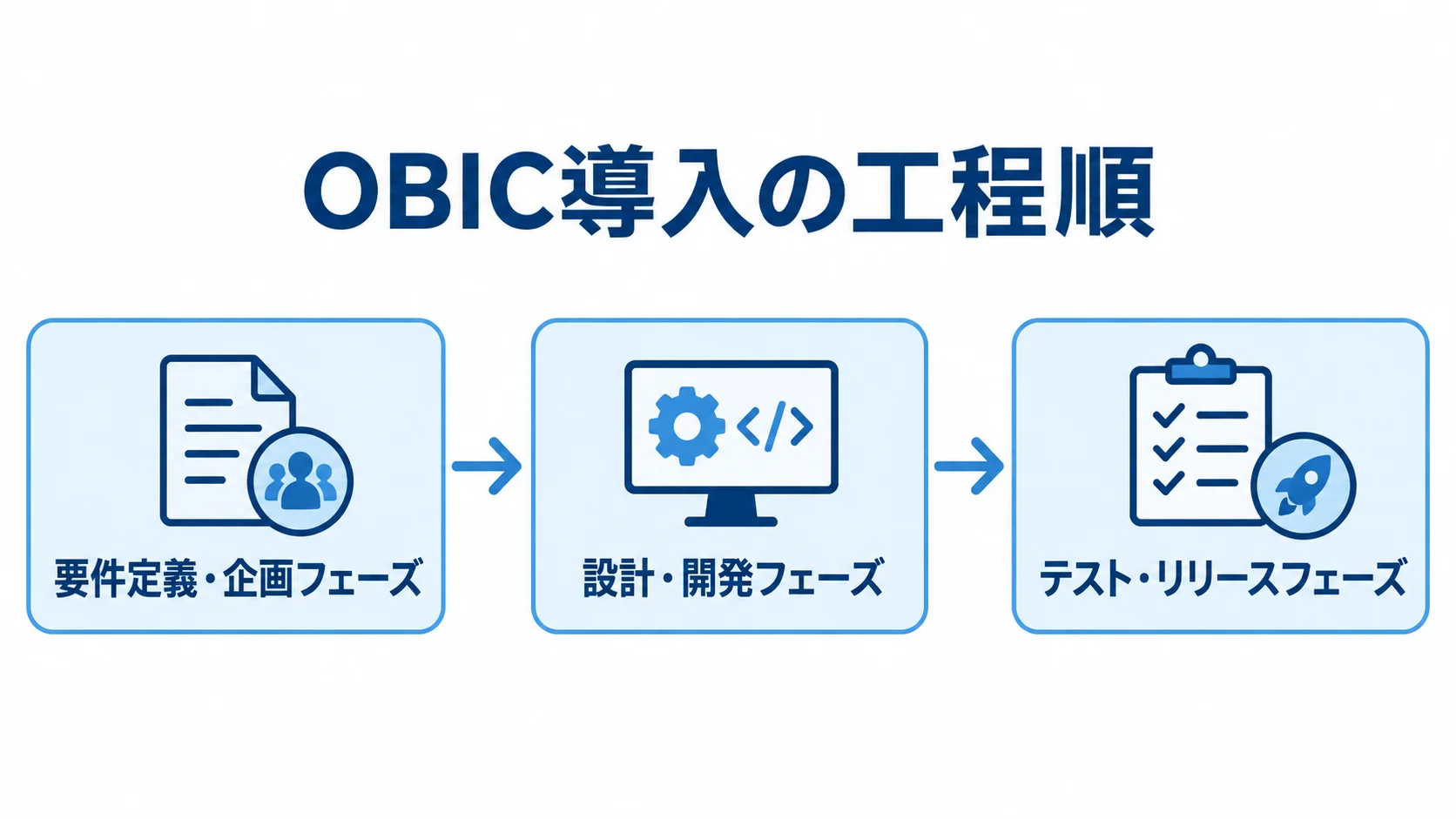 OBIC導入の要件定義・企画、設計・開発、テスト・リリースの順序を示す図