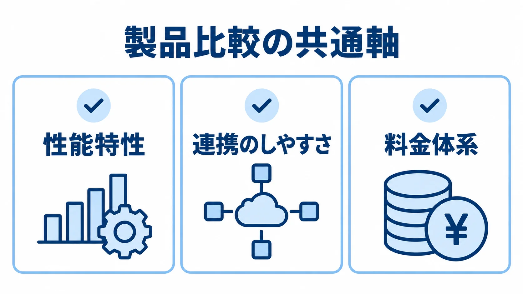 製品選定でそろえる比較軸 製品比較の共通軸として、性能特性、連携のしやすさ、料金体系を示す図解。