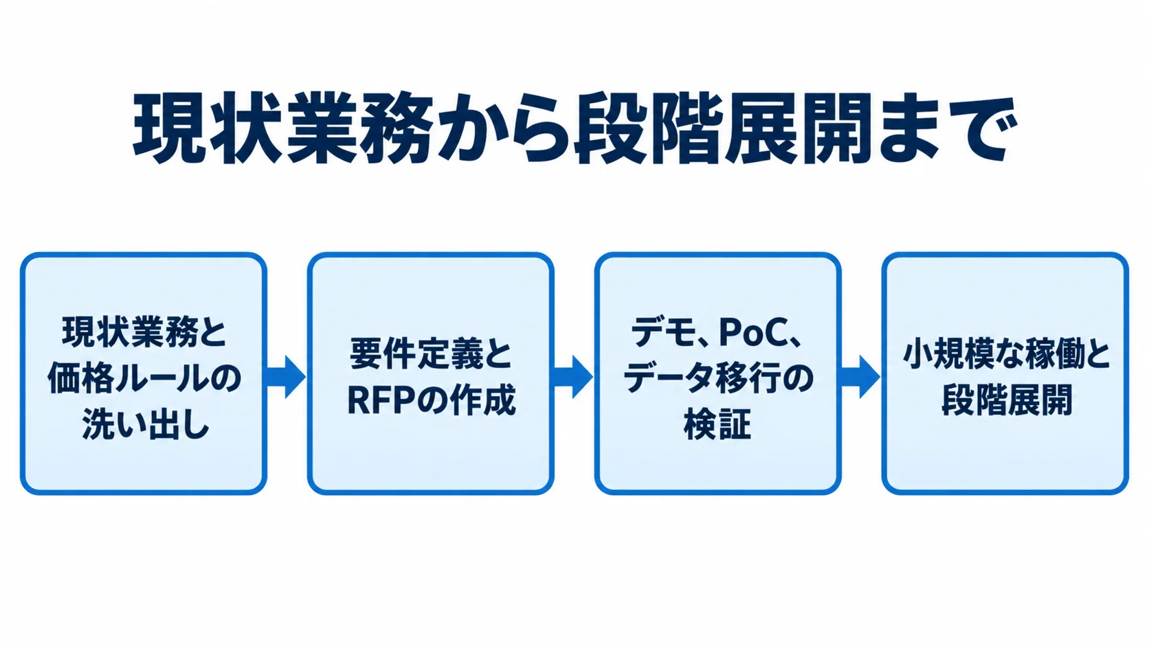 見積価格管理システム導入の4段階 現状業務の洗い出しから要件定義、検証、小規模稼働へ進む導入工程の図解