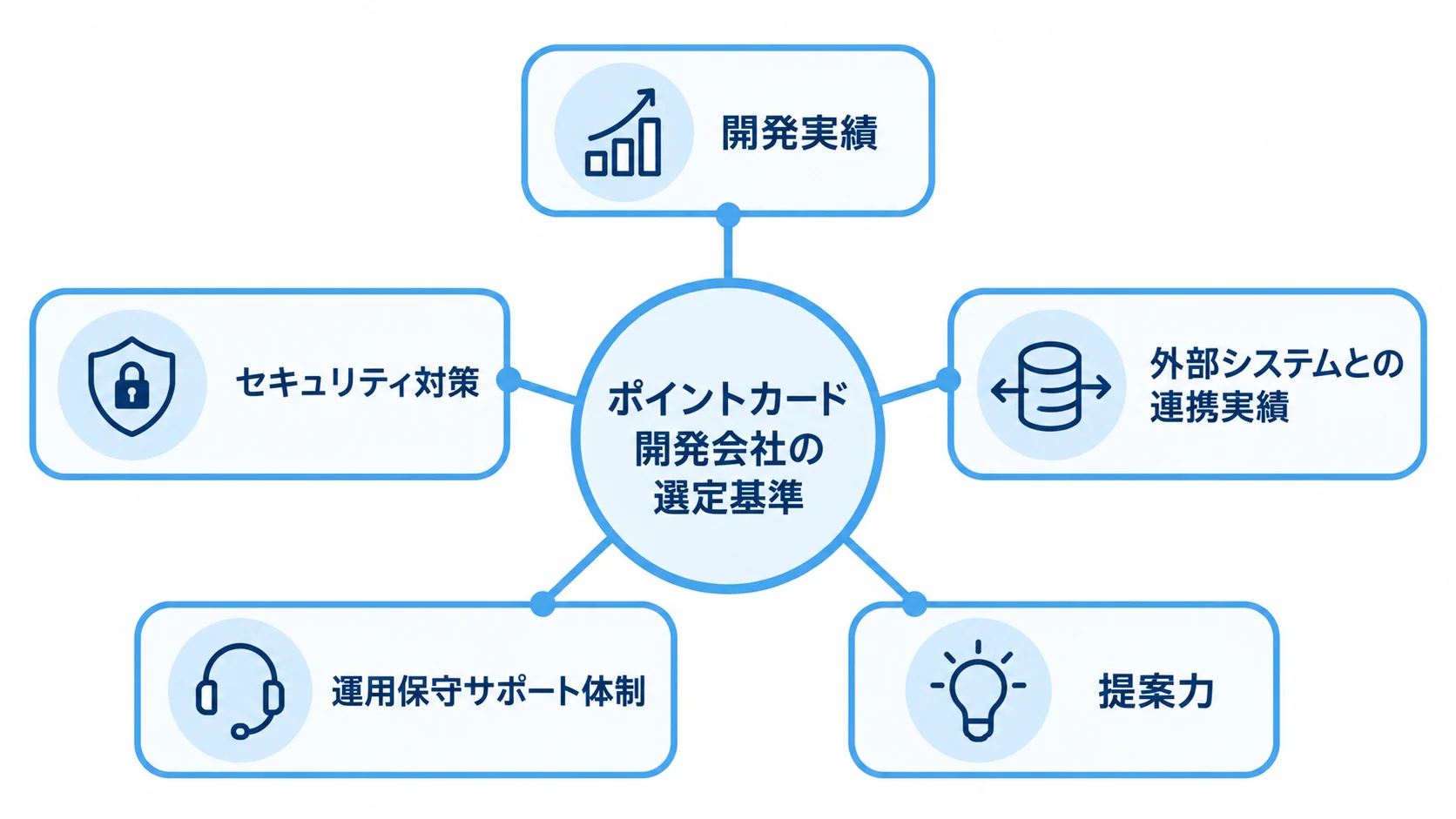 ポイントカード開発会社を選ぶ基準 ポイントカード開発会社を選ぶ5つの基準として、開発実績、セキュリティ対策、外部システムとの連携実績、運用保守サポート体制、提案力を中央から放射状に示した図