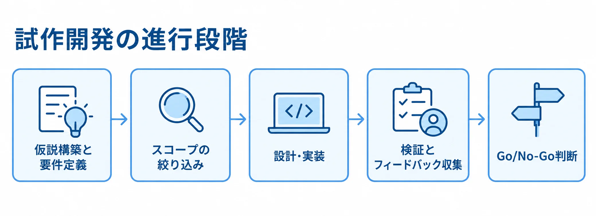 試作開発の5段階を示すフロー図 仮説構築からGo/No-Go判断までの試作開発の流れを示す図