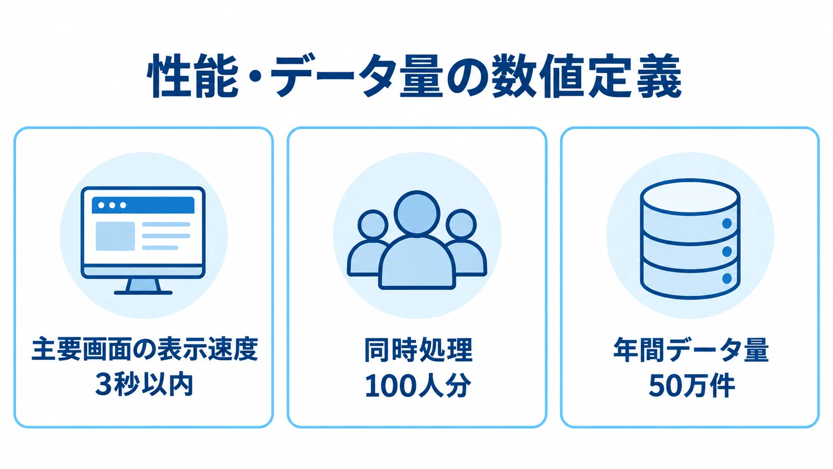 性能とデータ量を定める非機能要件の数値例 非機能要件の数値例として、主要画面の3秒以内、100人分の同時処理、年間50万件のデータ量を3枚のパネルで示した図。