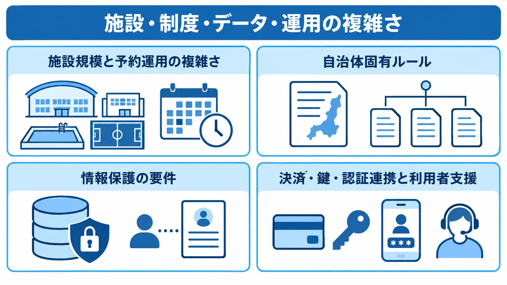 施設規模、自治体固有ルール、情報保護、連携と利用者支援を並べた費用変動要因の図解。