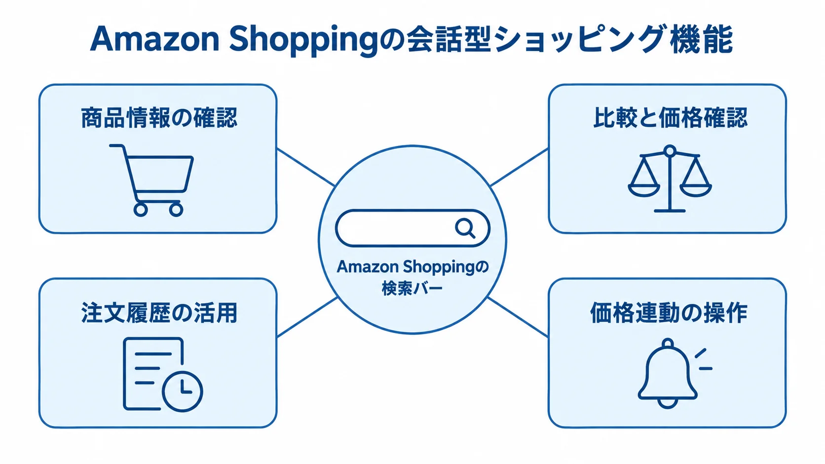 会話で使えるAmazon Shoppingの機能図 Amazon Shoppingの検索バーを中心に、商品情報の確認、比較と価格確認、注文履歴の活用、価格連動の操作を結んだ図解。