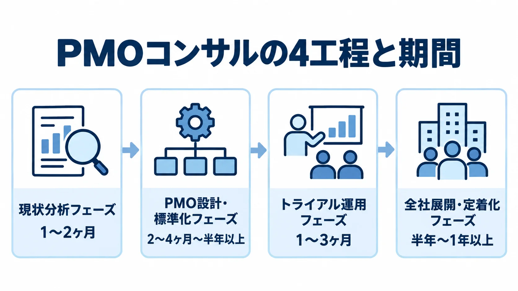 PMOコンサルの工程別スケジュールと期間 現状分析から全社展開・定着化まで、PMOコンサルの4工程と各期間を順に示すタイムライン。