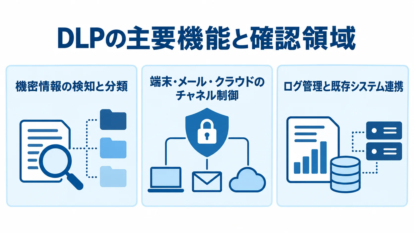 DLPの検知・チャネル制御・ログ連携の機能領域 DLPの機能を検知と分類、チャネル制御、ログ管理とシステム連携の3領域に分けた図