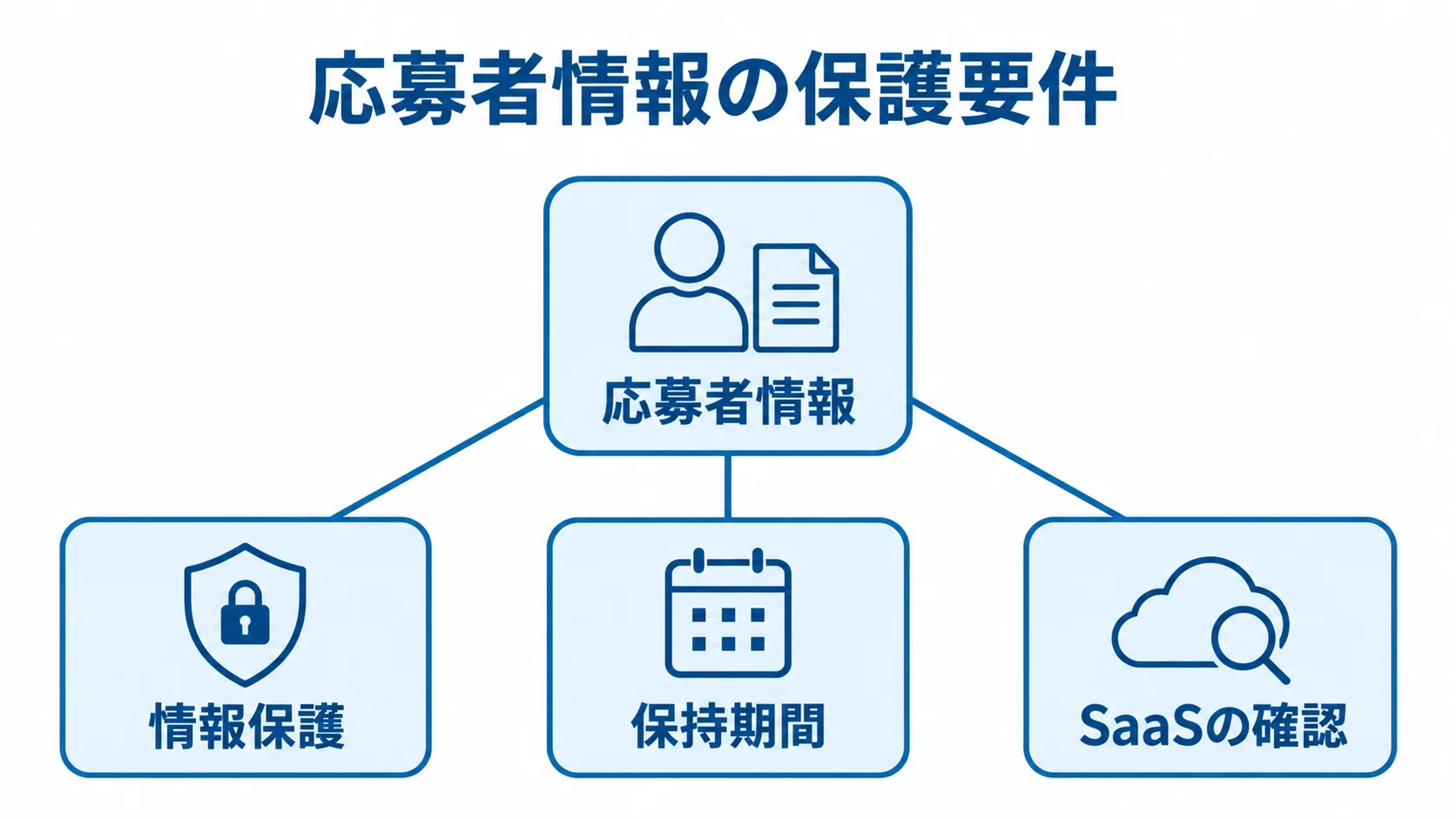 応募者情報を扱う際の保護要件を示す図解 応募者情報を中心に、情報保護・保持期間・SaaSの確認を示す図解