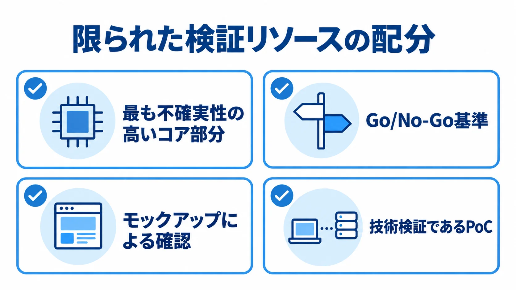 検証対象、判断基準、モックアップ、PoCの4項目を並べた図