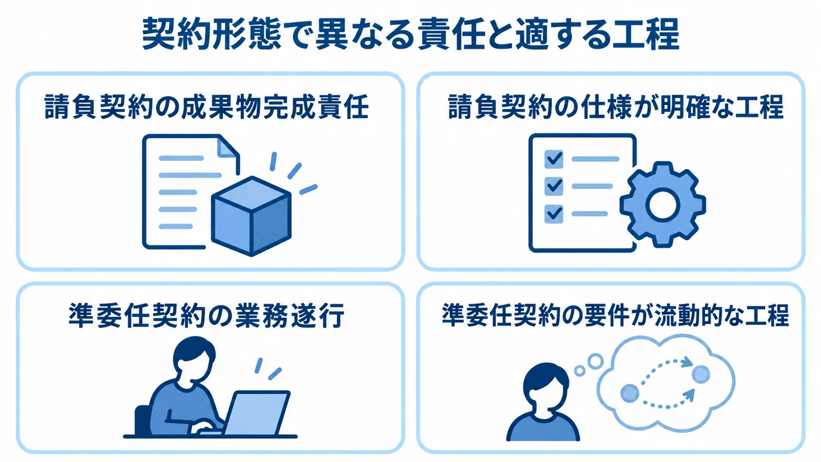 請負契約と準委任契約の責任・適する工程を示す図。 請負契約と準委任契約について、それぞれの責任と適する工程を4つのパネルで示した図。