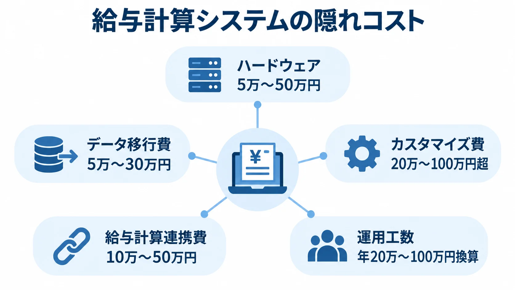 給与計算システムの費目別コスト ハードウェア、データ移行費、カスタマイズ費、給与計算連携費、運用工数の5項目と各費用幅を示す図。