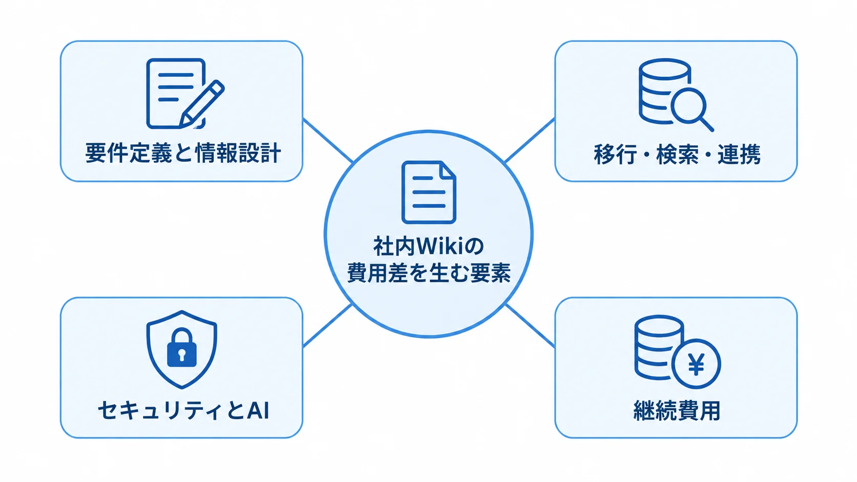 社内Wikiの費用差に関わる要件定義と情報設計、移行・検索・連携、セキュリティとAI、継続費用の関係図