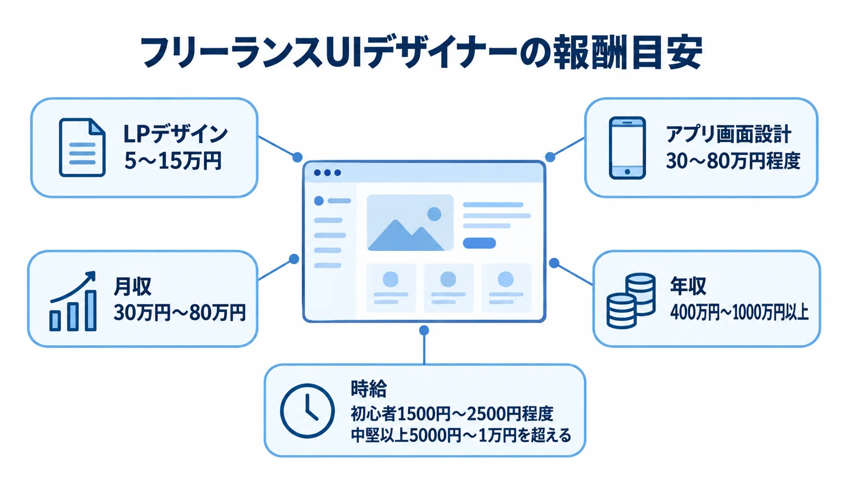 UIデザイナーの案件単価と収入の目安 UIデザイン画面を中心に、LPデザインとアプリ画面設計の単価、月収、年収、初心者と中堅以上の時給目安を5つの注釈で示す図。