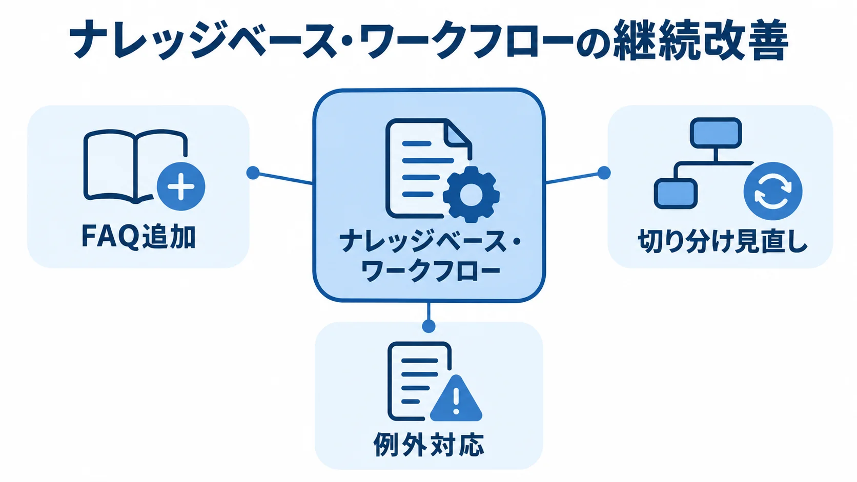 ナレッジベースとワークフローの継続改善作業 ナレッジベース・ワークフローを中心に、FAQ追加、切り分け見直し、例外対応を注釈線で結んだ図解。