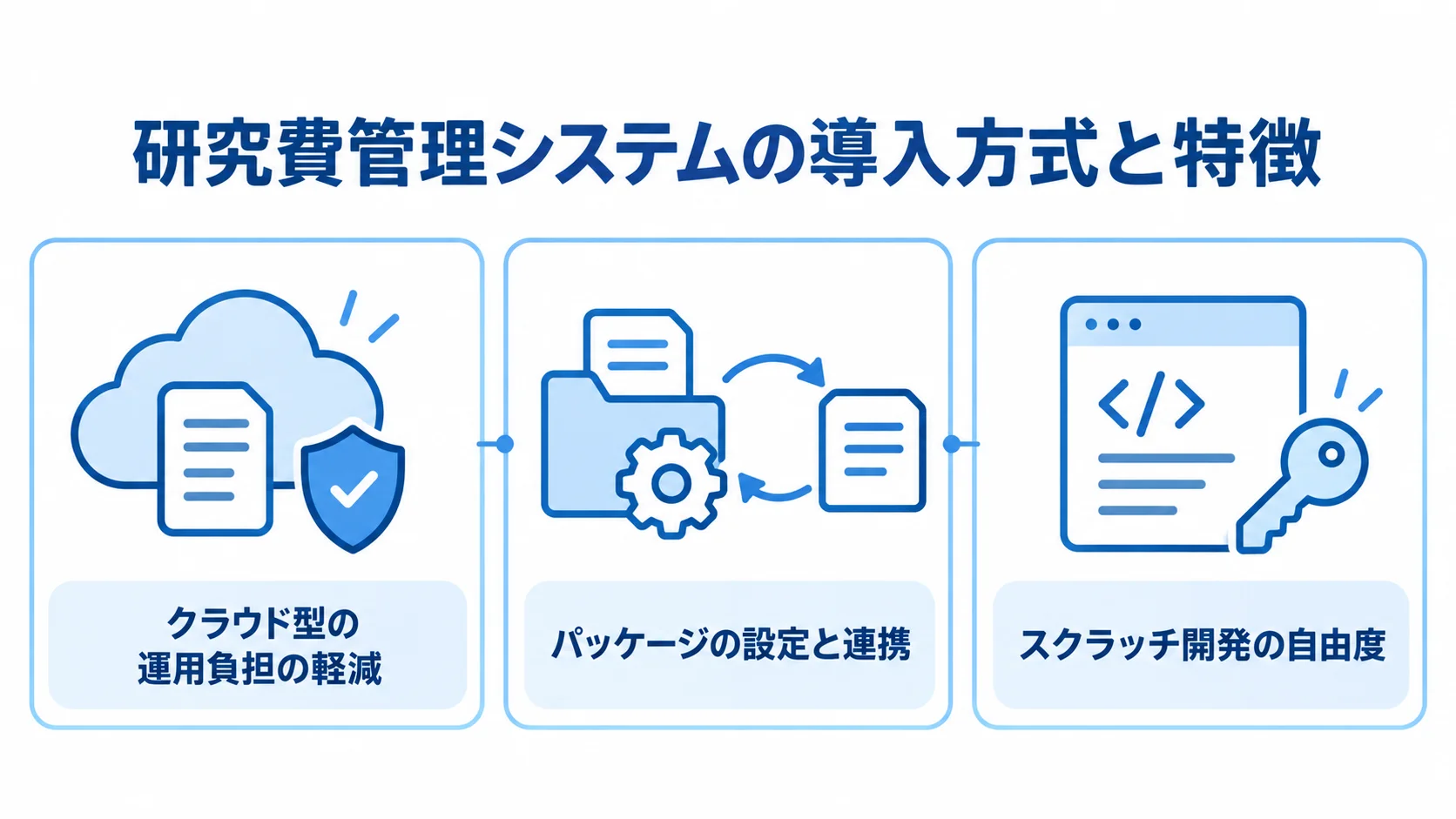クラウド型・パッケージ・スクラッチ開発の特徴 クラウド型、パッケージ、スクラッチ開発を、それぞれ運用負担、設定と連携、自由度の特徴で並べた図。