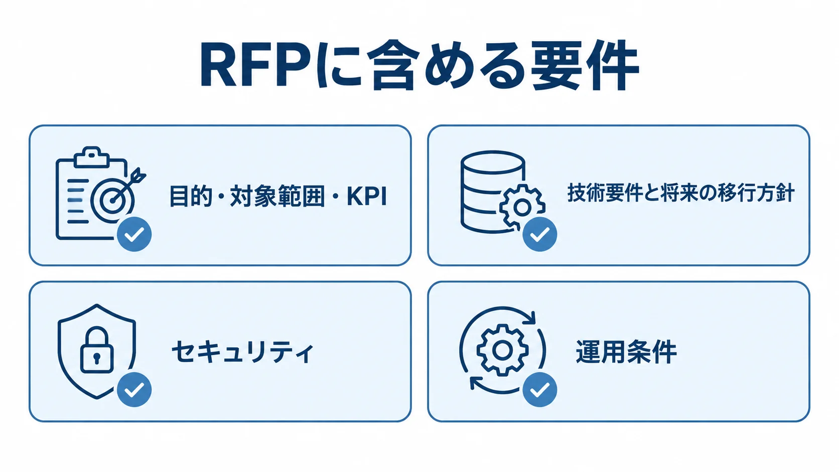RFPに含める目的・対象範囲・KPI、技術要件と将来の移行方針、セキュリティ、運用条件を並べた図解。