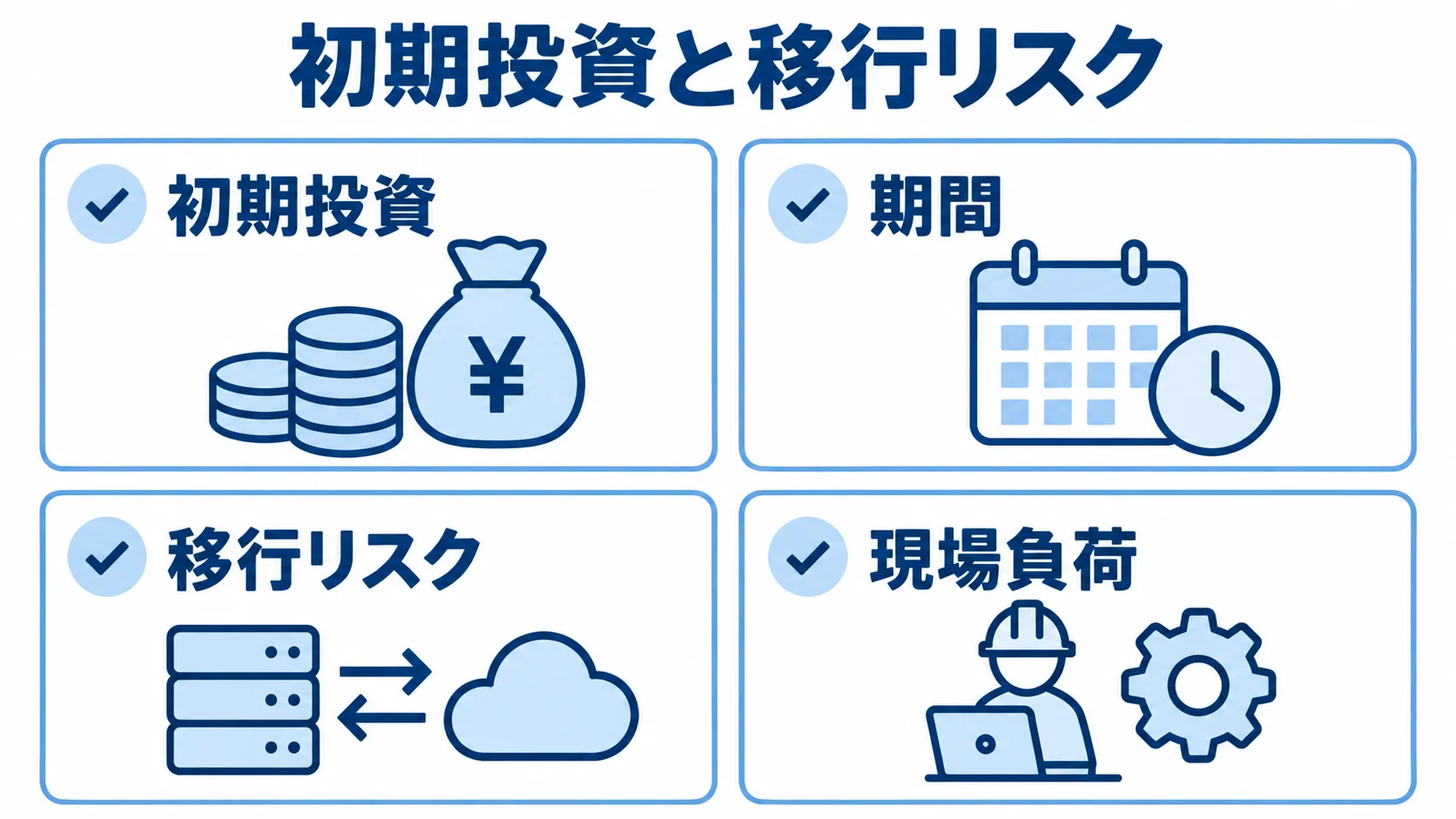 初期投資や移行時の負担を示す図解 モダナイゼーションで事前に把握する初期投資、期間、移行リスク、現場負荷を並べた図解。