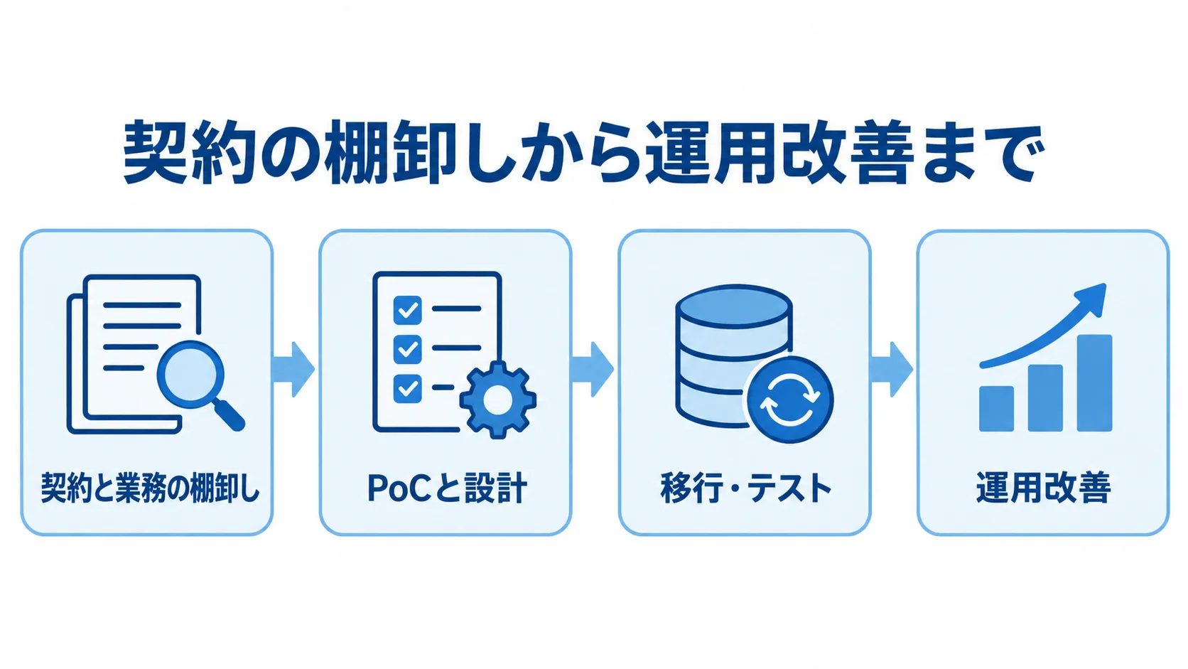 契約更新管理システム導入の4工程を示すフロー図 契約と業務の棚卸し、PoCと設計、移行・テスト、運用改善の順に並ぶ導入工程図。