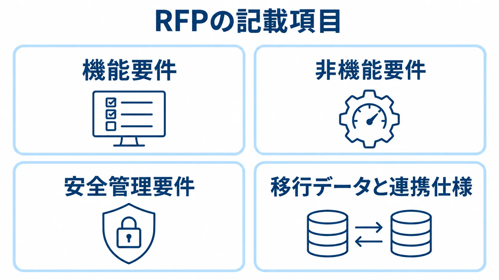 RFPの記載項目を、機能要件、非機能要件、安全管理要件、移行データと連携仕様のパネルに分けた図。